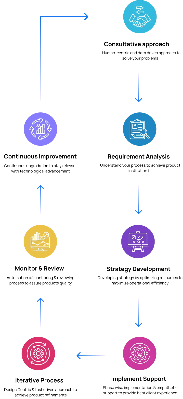 DigiAssess Process image