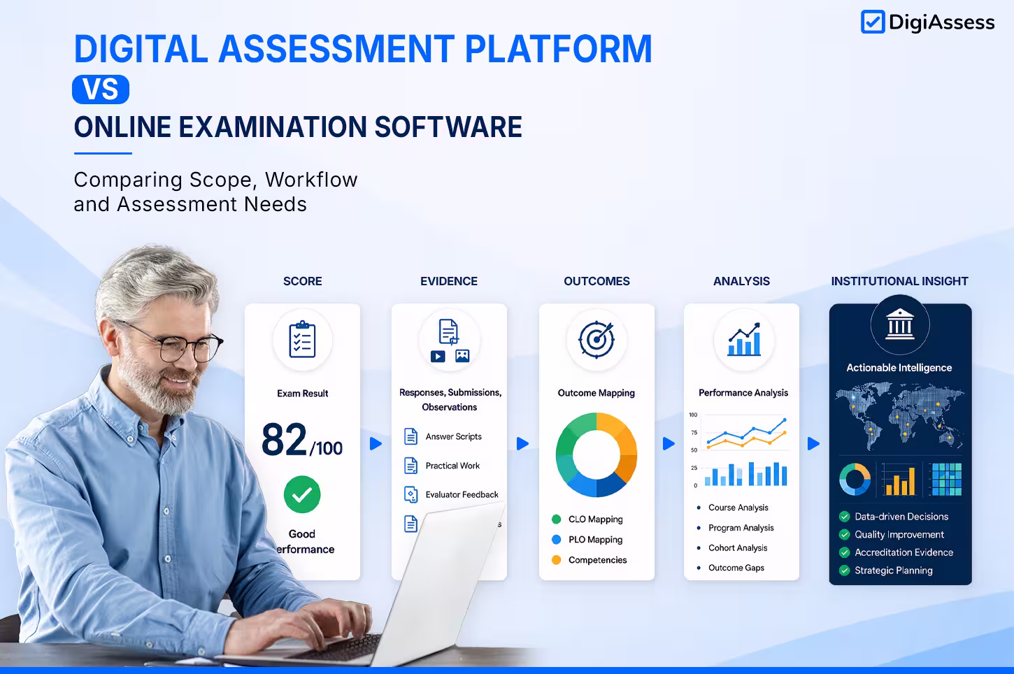 Digital Assessment Platform vs Online Examination Software illustrative image